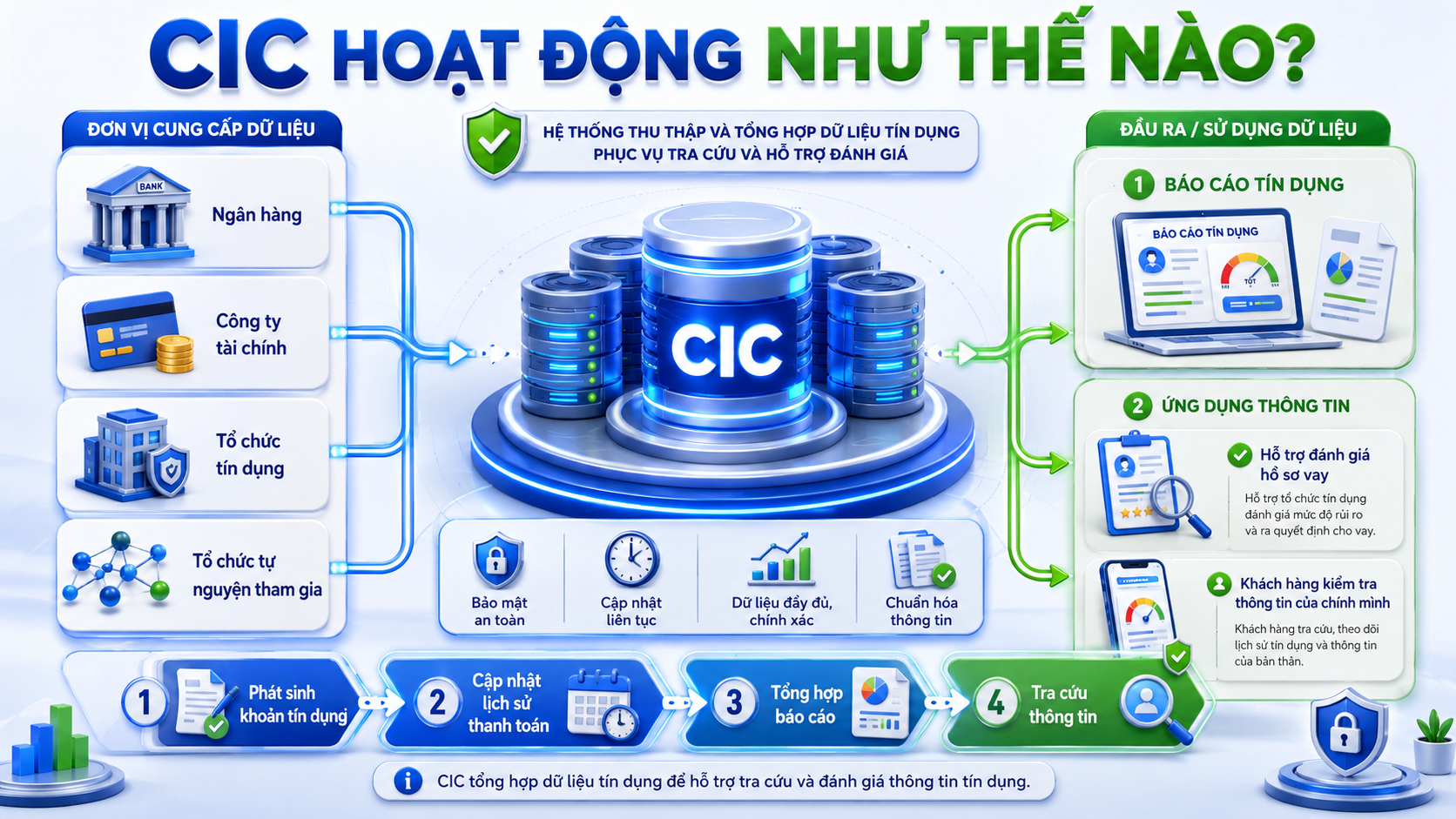 Sơ đồ CIC thu thập và cung cấp thông tin tín dụng