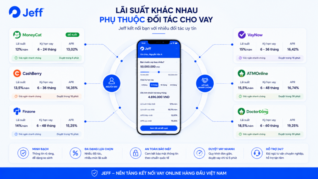 Lãi suất Jeff phụ thuộc đối tác cho vay và hồ sơ người vay