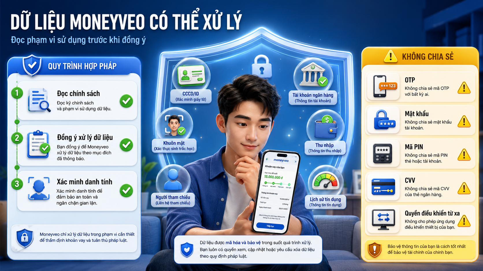Dữ liệu cá nhân Moneyveo có thể xử lý và thông tin không nên chia sẻ
