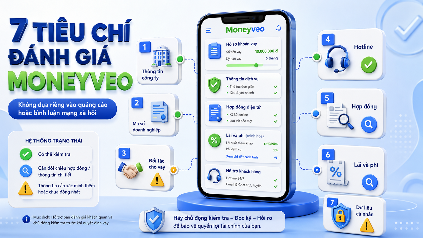 Bảy tiêu chí đánh giá Moneyveo có uy tín không