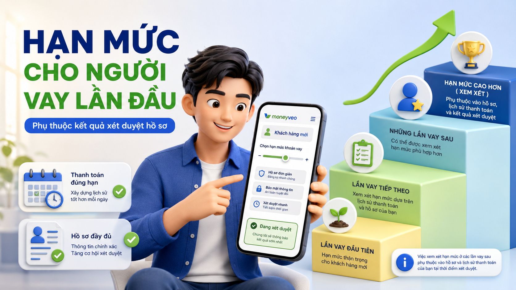 Cách chọn hạn mức Moneyveo phù hợp cho người vay lần đầu