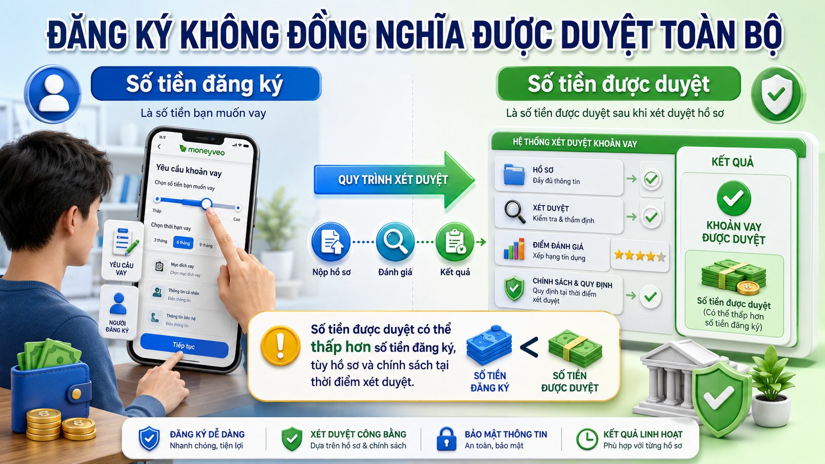 So sánh hạn mức đăng ký Moneyveo với số tiền được phê duyệt