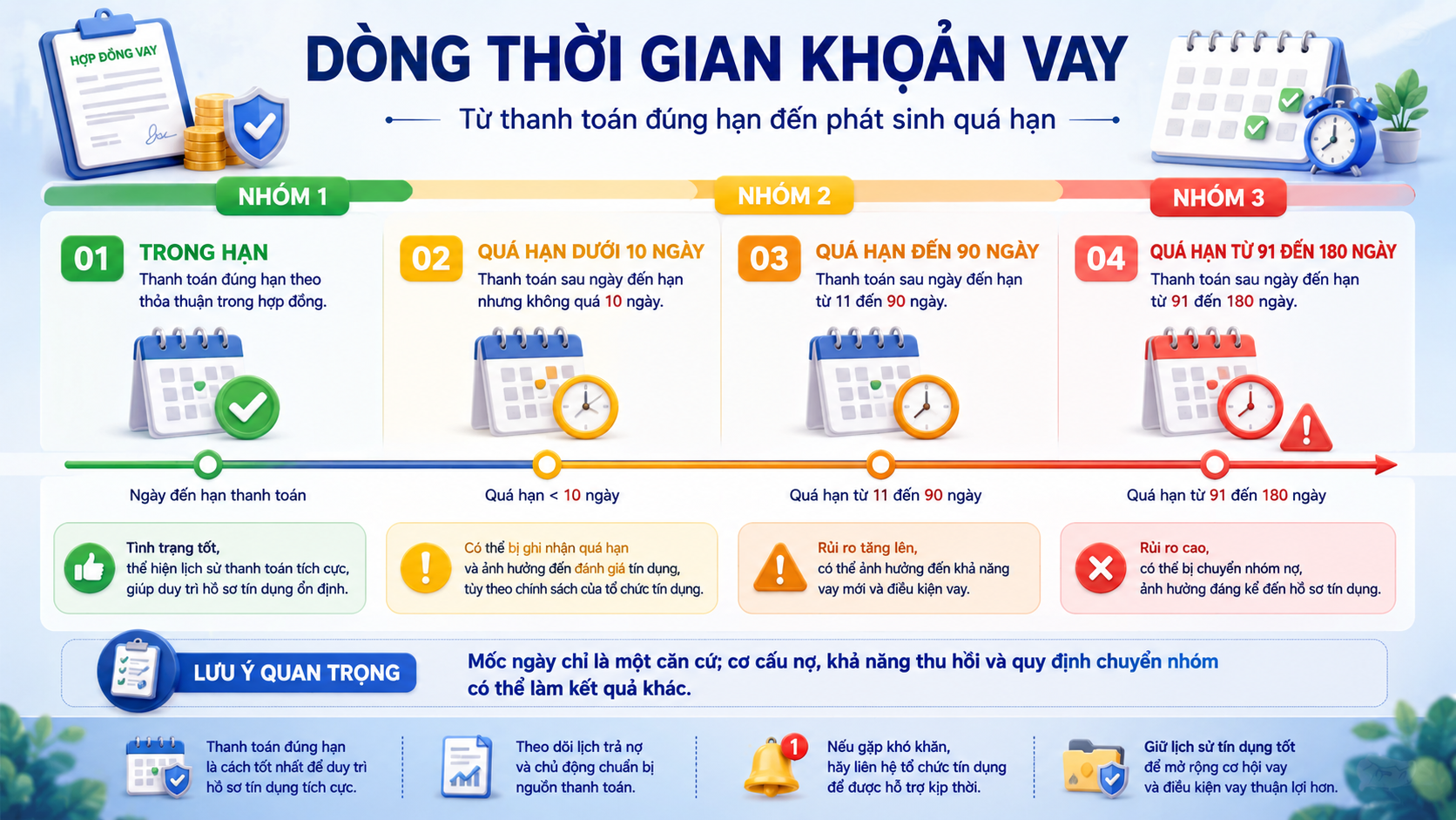 Quá trình khoản vay chuyển từ nhóm 1 sang nhóm 3