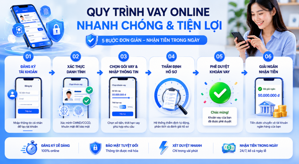 Quy trình vay tiền Jeff online