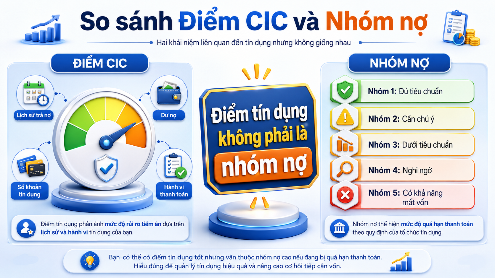 So sánh điểm CIC và nhóm nợ tín dụng