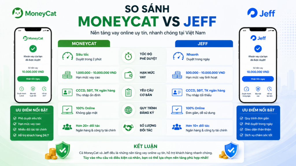 So sánh MoneyCat và Jeff về hạn mức điều kiện và xét duyệt