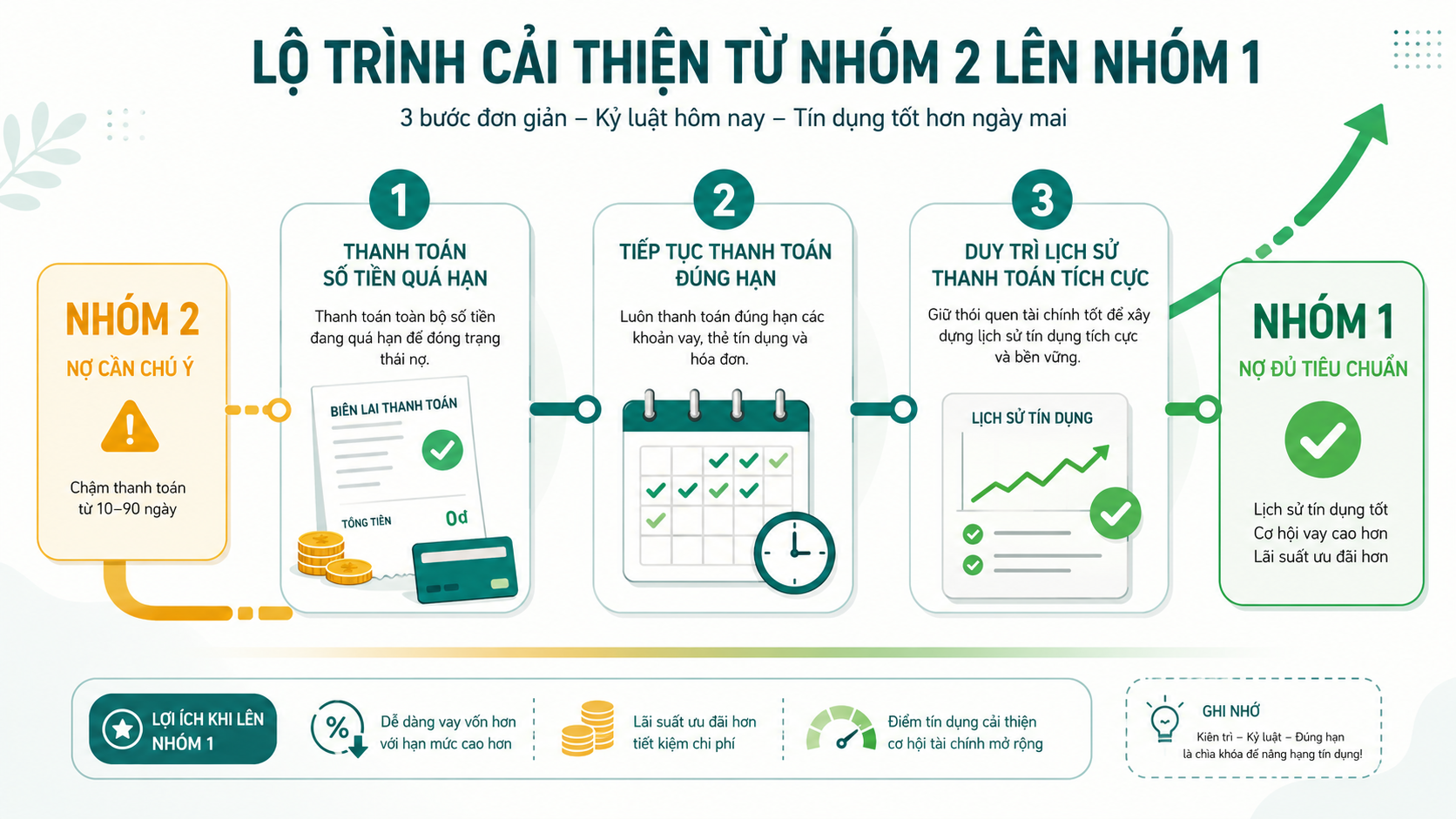 Cách chuyển nợ nhóm 2 về nhóm 1: thanh toán quá hạn và duy trì trả đúng hạn