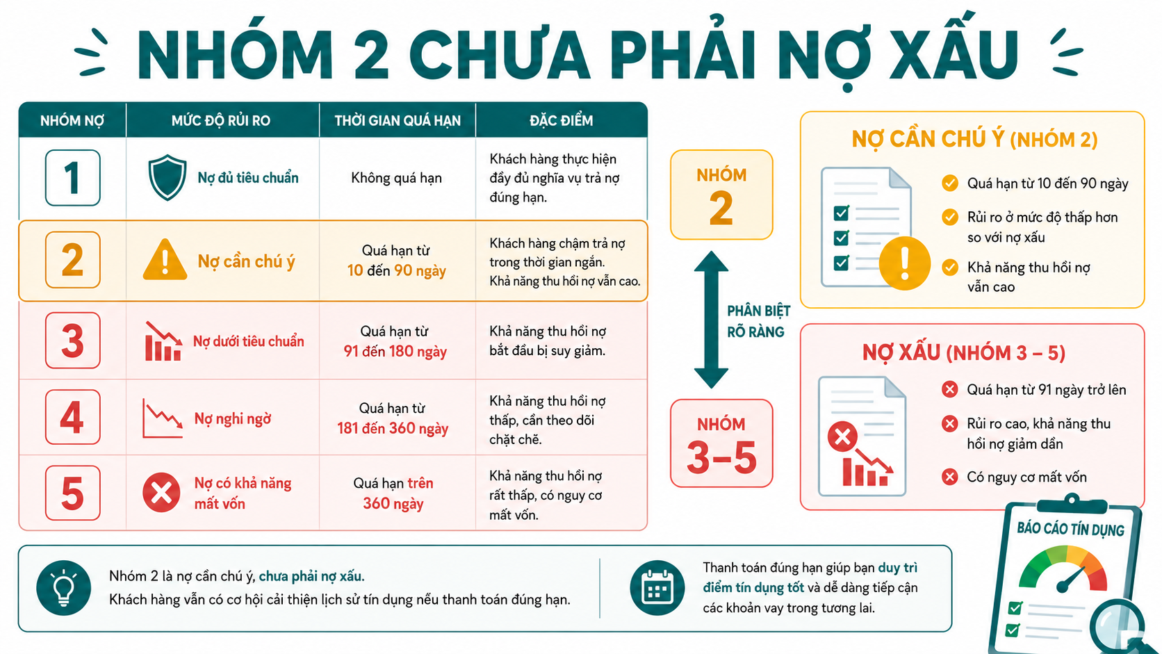 Nợ nhóm 2 là nợ cần chú ý, chưa phải nợ xấu nhóm 3, 4, 5