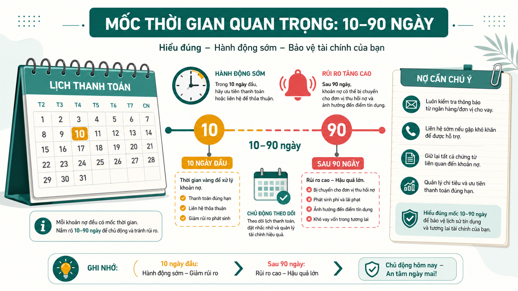 Nợ nhóm 2 là khoản quá hạn từ 10 đến 90 ngày, nợ cần chú ý